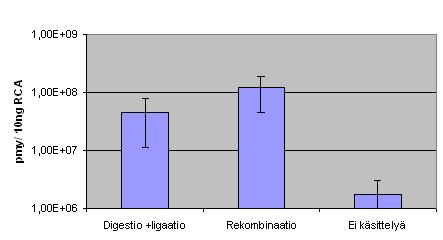 47 joissa vertailtiin samalle plasmidille tehtyjä testejä (digestio-ligaatio, rekombinaatio sekä pelkkä RCA-konkatameeri eli käsittelemätön näyte).