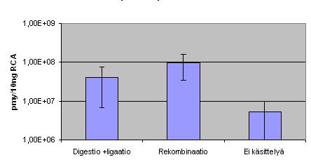 Varsinaisena kiinnostuksen kohteena olleet tutkimusmenetelmien tulokset päädyttiin ilmoittamaan pesäkkeen muodostavina määrinä 10 nanogrammaa RCA reaktioseosta kohden.