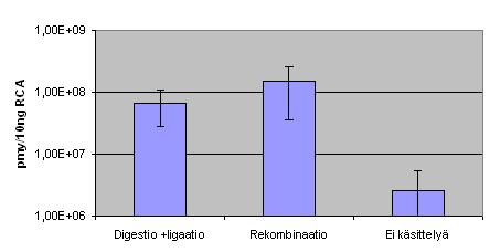 48 Plasmidi pix/pak100r-loxp1r antoi digestio-ligaatio-menetelmälle 4,14E+07 pmy/10 ng RCA (CV-% 83,6), rekombinaatio 9,59E+07 pmy/ 10 ng RCA (CV-% 64,2) ja käsittelemätön näyte 5,36E+06 pmy/ 10 ng