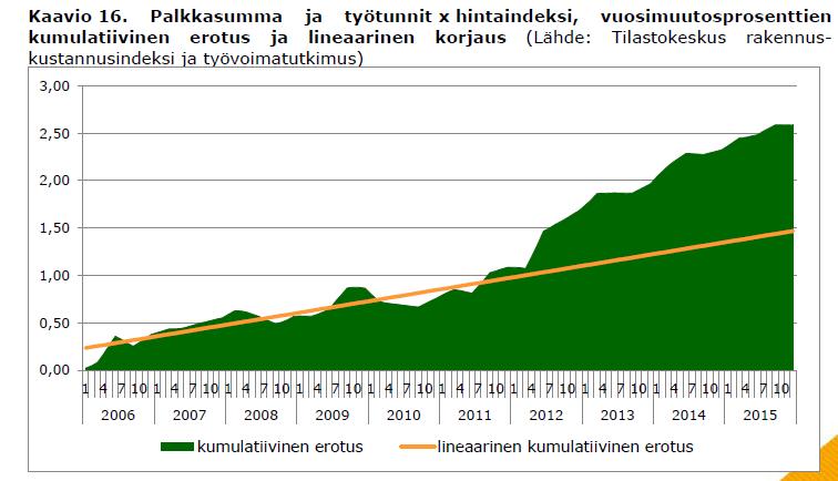 7 (10) Kaavio osoittaa, että veronumerorekisteri näyttää vaikuttaneen voimakkaasti rakennusalan palkkasumman kasvuun jo ennen laajennettua ilmoitusvelvollisuutta.