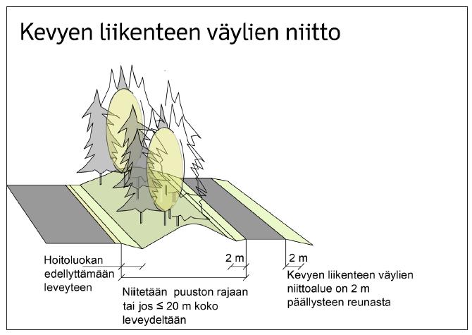 18 kaistalla puuston rajaan tai enintään 20 metrin leveydeltä. Niittokerrat sekä niittämättä jätettävät alueet määritellään työkohtaisessa tarkennuksessa. (Liikennevirasto 2014, 55 57.) KUVA 7.