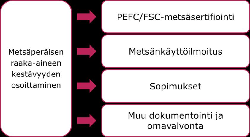 54 (77) Toiminnanharjoittajan on mahdollista esittää metsäperäisen raaka-aineen kestävyys myös muilla tavoin kuin tässä ohjeistuksessa on esitetty.