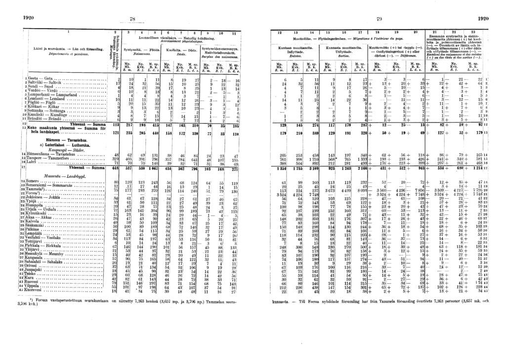 0 0 Lään ja seurakunta. Län och föreamlng. Départements et parosses. Luonnollnen väenlsäys. Naturlg folköknng. Accrossement physologque. Syntynetä. Födda Nassances. L. d. s Kuolleta. Döda. Décès.