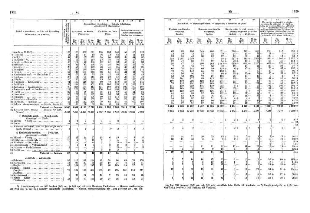 0. 0 Lään ja seurakunta. Län och församlng. Départements et p.rosses. M» B aa. a p. P M! f g s «a Syntynetä. Födda. Nassances. :! \ 0 Luonnollnen väenlsäys. Naturlg folköknng.
