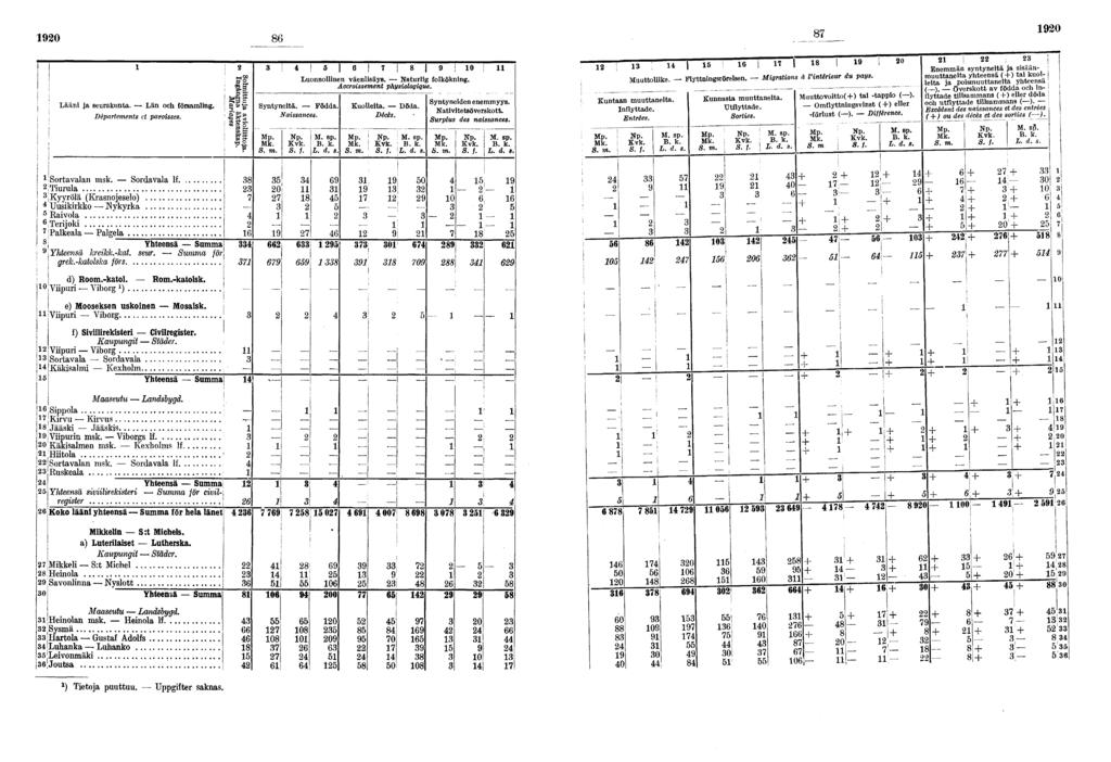 0 0 Lään ja seurakunta. Län och församlng. Départements et parosses. % : g l O Luonnollnen väenlsäys. Naturlg folköknng. Accrossement physologque. Syntynetä. Födda Nassances. Kuolleta. Döda. Décès.