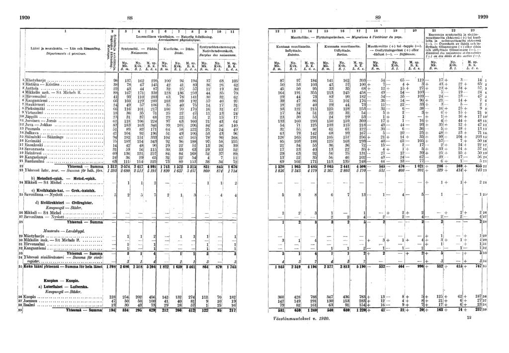 0 0 Lään ja seurakunta. Län och församlng. Départements t parosses. Luonnollnen väenlsäys. Naturlg folköknng. Accrossement physologque. Syntynetä. Födda. Nassances. Kuolleta. Döda. Décès.