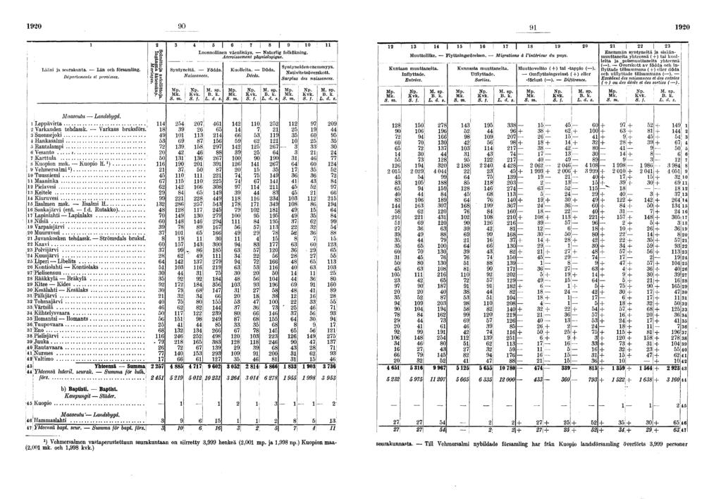 0 0 0 Lään ja seurakunta. Län och församlng. Départements et parosses. Syntynetä. Födda. Nassances.! I \ ; l O Luonnollnen väenlsäys. Naturlg folköknng. Accrossement physologque. L. d. s Kuolleta.