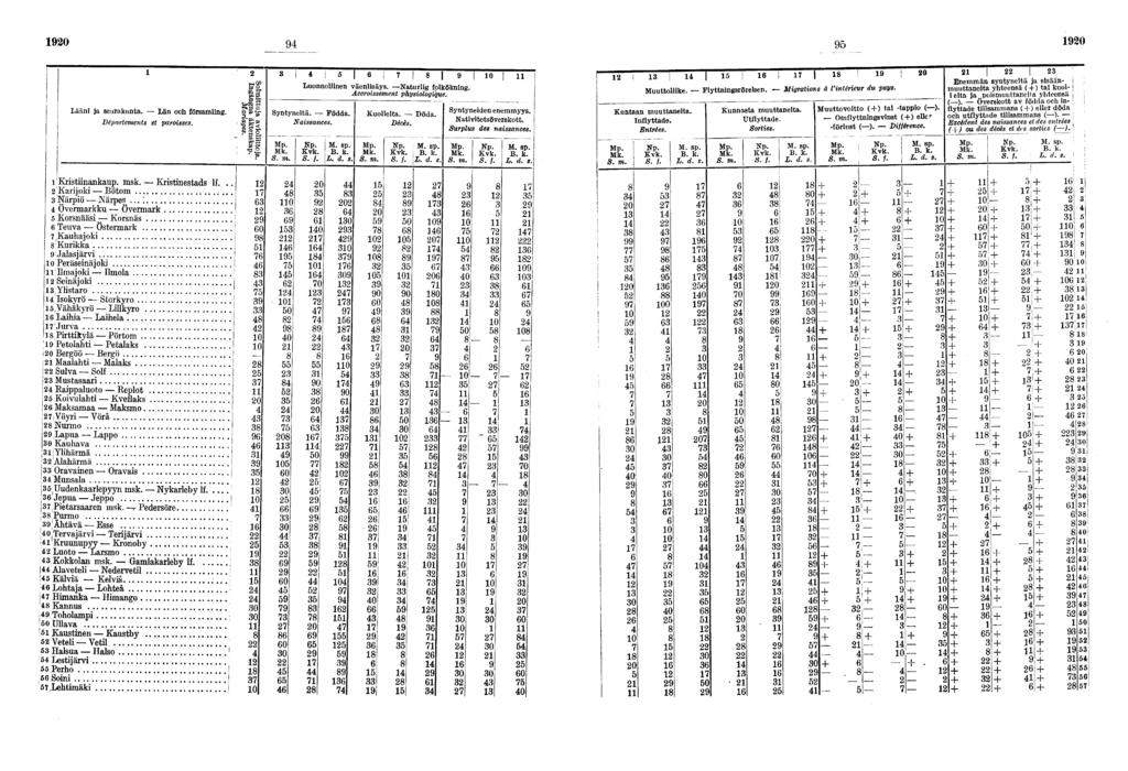 0 0 Lään ja seurakunta. Län och församlng. Départements et parosses. HO «H B S-' «S-d Luonnollnen väenlsäys. Naturlg folköknng. Accrossement physologque. Syntynetä. Födda. Nassances. \ Kuolleta. Döda.