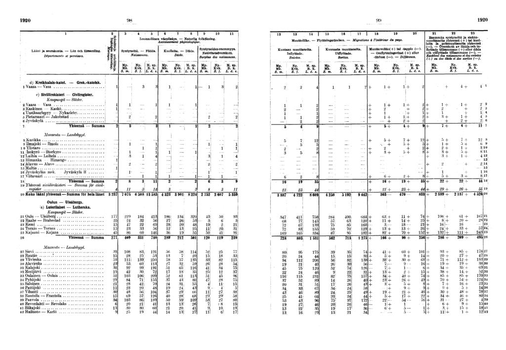 0 0 Lään ja seurakunta. Län och församlng. Départements et parosses. d) Krekkalas-katol. Vaasa Vasa Grek.-katolsk. o) Svlrekster Cvlregster. Kaupungt Städer.