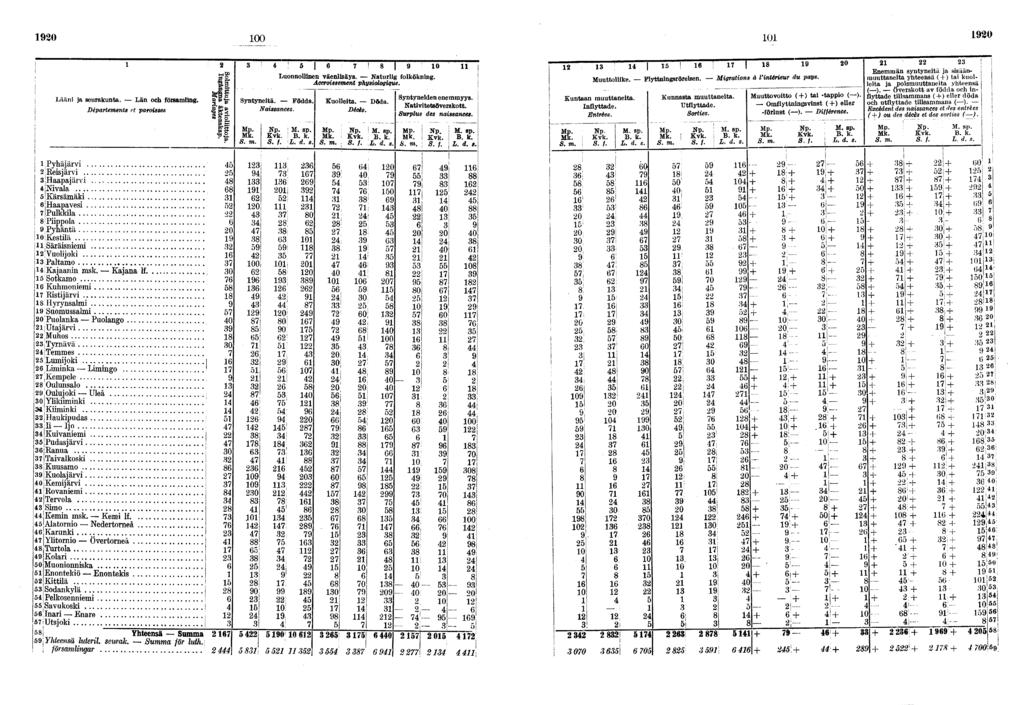 0 00 0 0 Lään ja seurakunta. Län och församlng. Departements et parosses» ^s- 0 Luonnollnen väenlsäys. Naturlg folköknng. Accrossement physologque. Syntynetä. Födda. Nassances. Kuolleta. Döda. Décès.