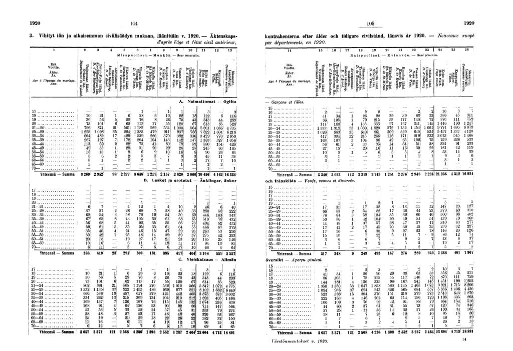 0 0 0 0. Vhtyt än ja akasemman svlsäädyn mukaan, läänttän y. 0. Äktenskapsd'après l'âge et l'état cvl antéreur,!!! 0 Mespuolset. Mankön. Sexe masculn.