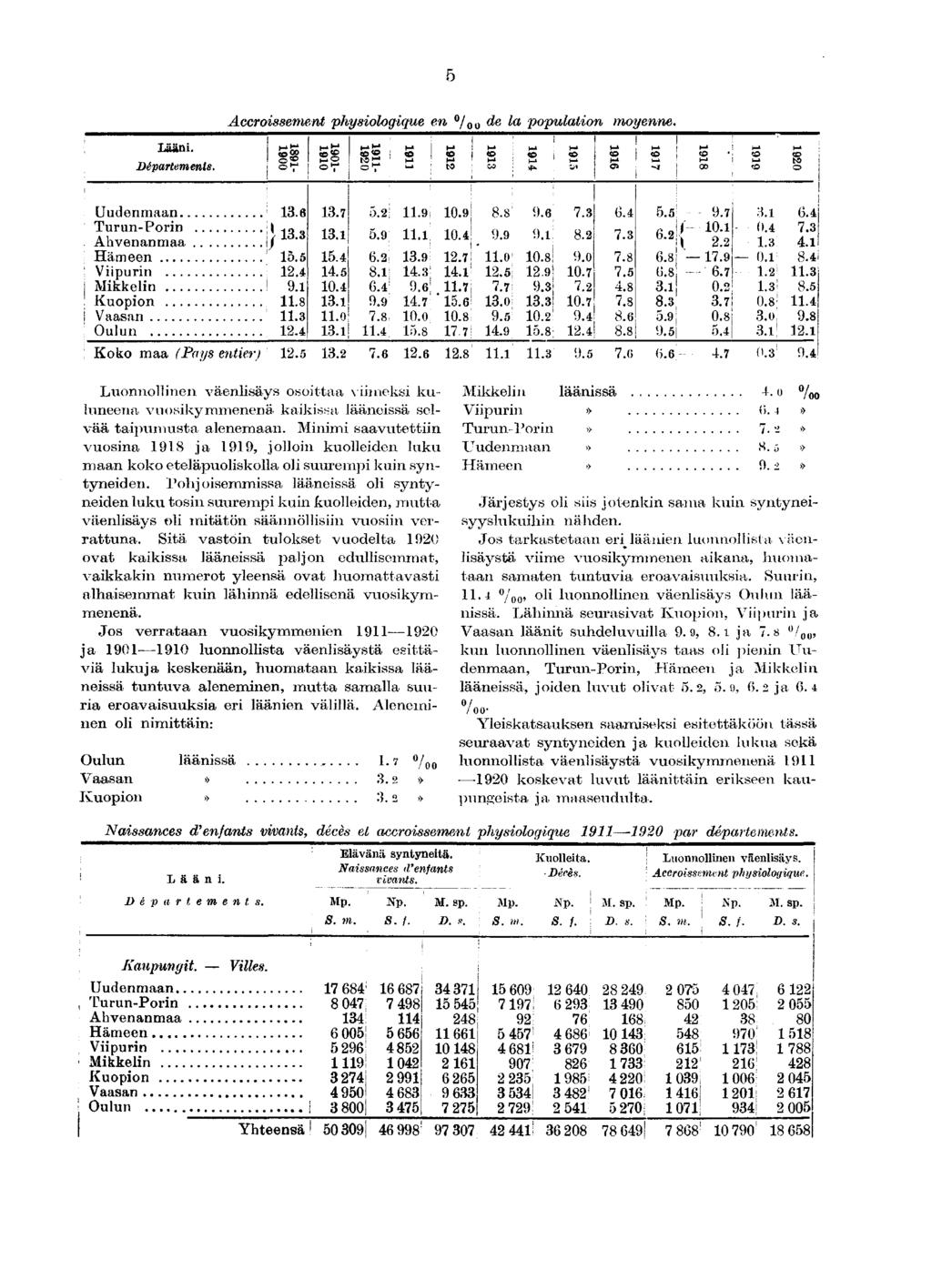 Lään. Départements. Accrossement co o physologque en / 00 de la populaton CD CD moyenne. CO S! CD ', CO CD Uudenmaan >. Turun-Porn \ y Ahvenanmaa \f Hämeen. Vpurn. Mkkeln!. Kuopon ll.î Vaasan. Oulun.