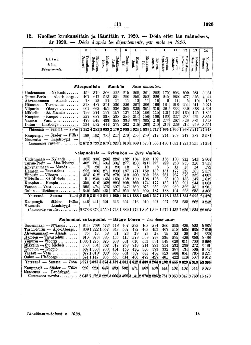 0. Kuolleet kuukausttan ja läänttän v. 0. Döda efter län månadsvs, år 0. Décès d'après les départements, par mos en 0. Lään. Län. Départements. Tamm Januan. K àhelm Febn P a Maals Ma Huht Apr l.