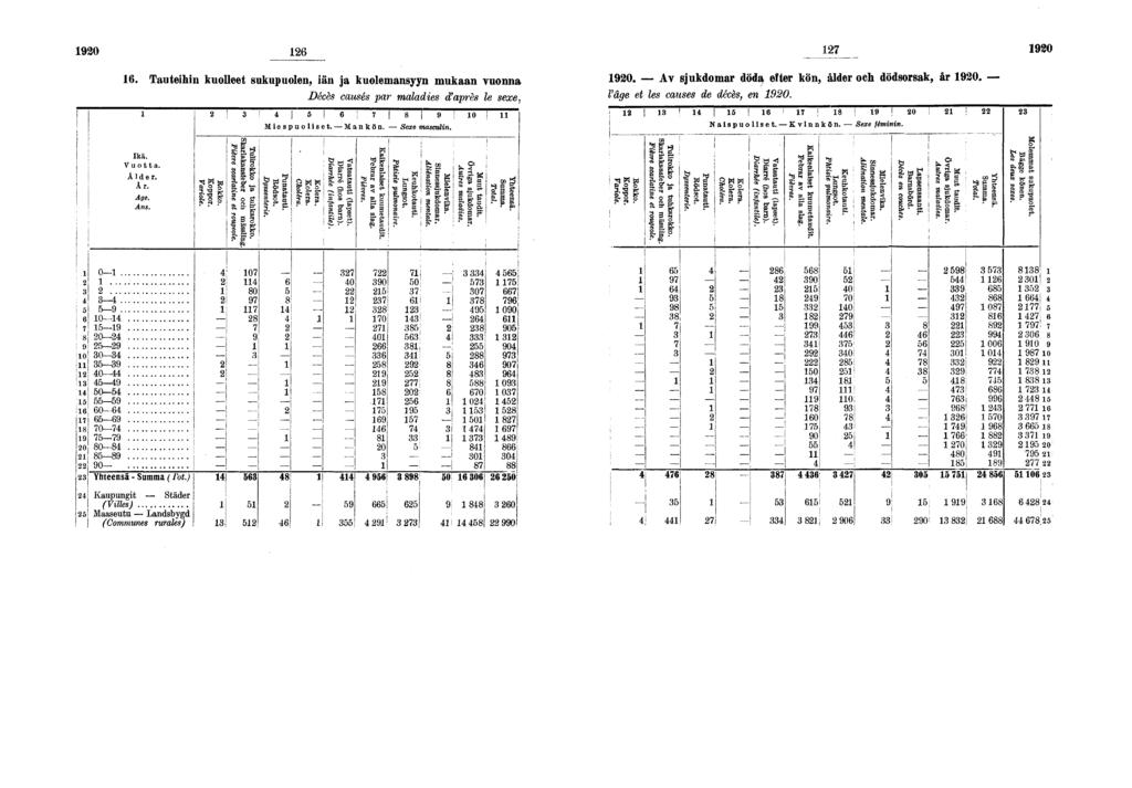 0. Tautehn kuolleet sukupuolen, än ja kuolemansyyn mukaan vuonna Décès causés par malades d'après le sexe, I I I Mespuolset. Mankön. Sexe masculn. 0 0 0.