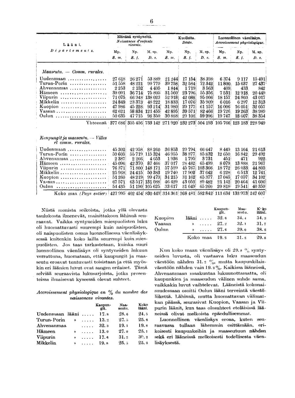 L ään. D é p a r t e m e n t s. : Elävänä syntynetä. Nassances d'enfants vvants. [ D. s. Kuolleta. Décès. s. f. ; D. s. Luonnollnen väenlsäys. Accrossement physologque. D. s. Maaseutu Cotnm. rurales.