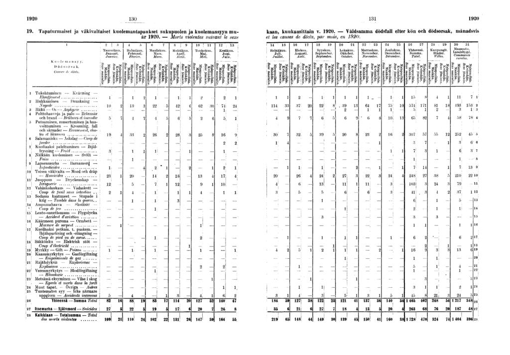 0 0 0. Tapaturmaset ja väkvaltaset kuolemantapaukset sukupuolen ja kuolemansyyn muår 0. Morts volentes suvant le sexe un ( m a n s y y, ) ö cl s o r s a k. Cauxe.t île léccs. Tammkuu. Januar. Janver.