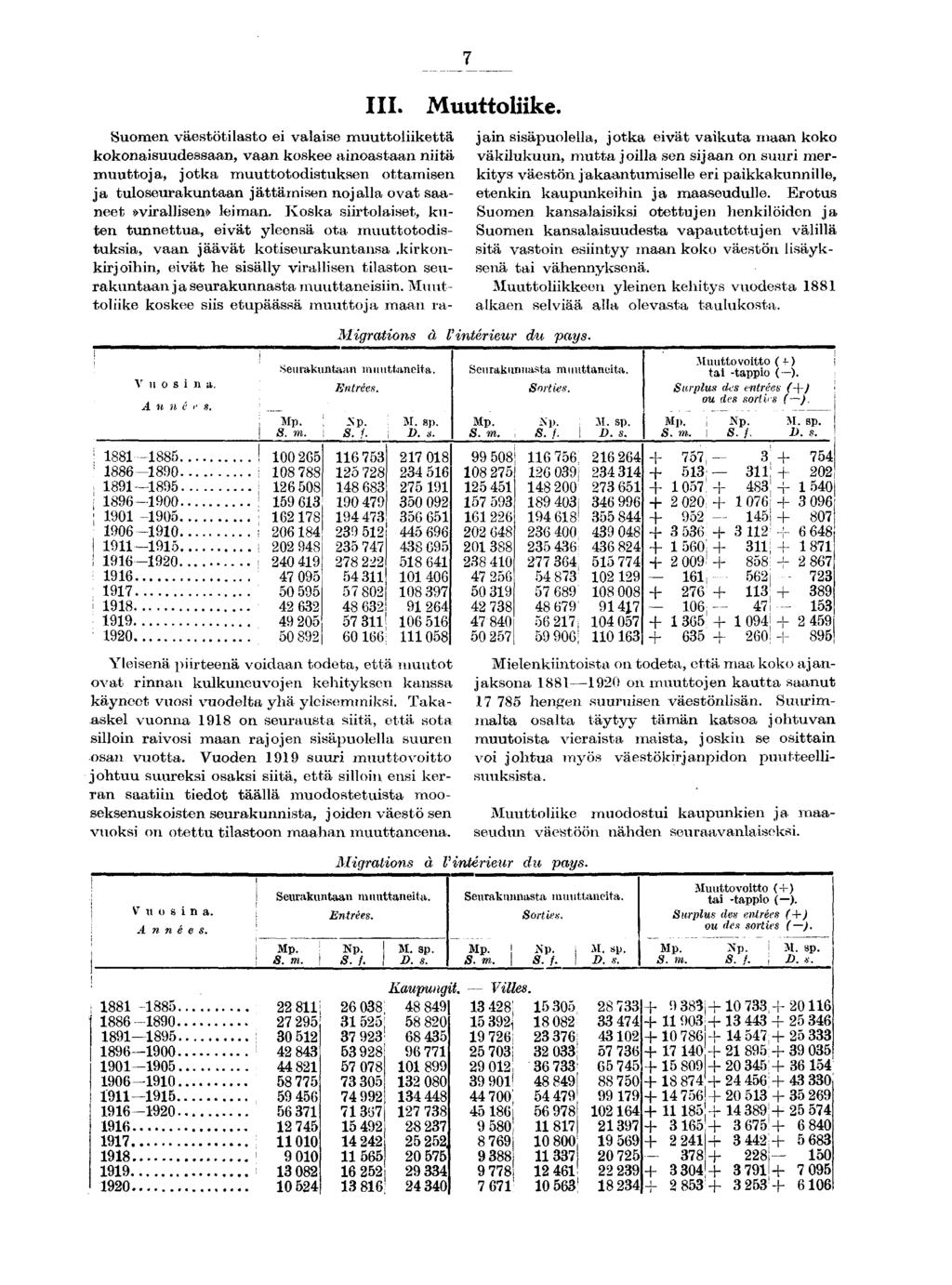 III. Vuosn a. A n n é ' s. -. 0.. 00. 0-0. 0-0. -. -0. 0 Muuttolke. Mgratons à l'ntéreur du pays. Sen rakuntaan m uuttaneta. Entrées. 00 0 0 0 0 0 0 0 0 0 Sp. 0 0 0 D. s. 0 0 0 0 0 0 0 0 Ylesenä prteenä vodaan todeta, että muutot ovat rnnan kulkuneuvojen kehtyksen kanssa käyneet vuos vuodelta yhä ylesemmks.