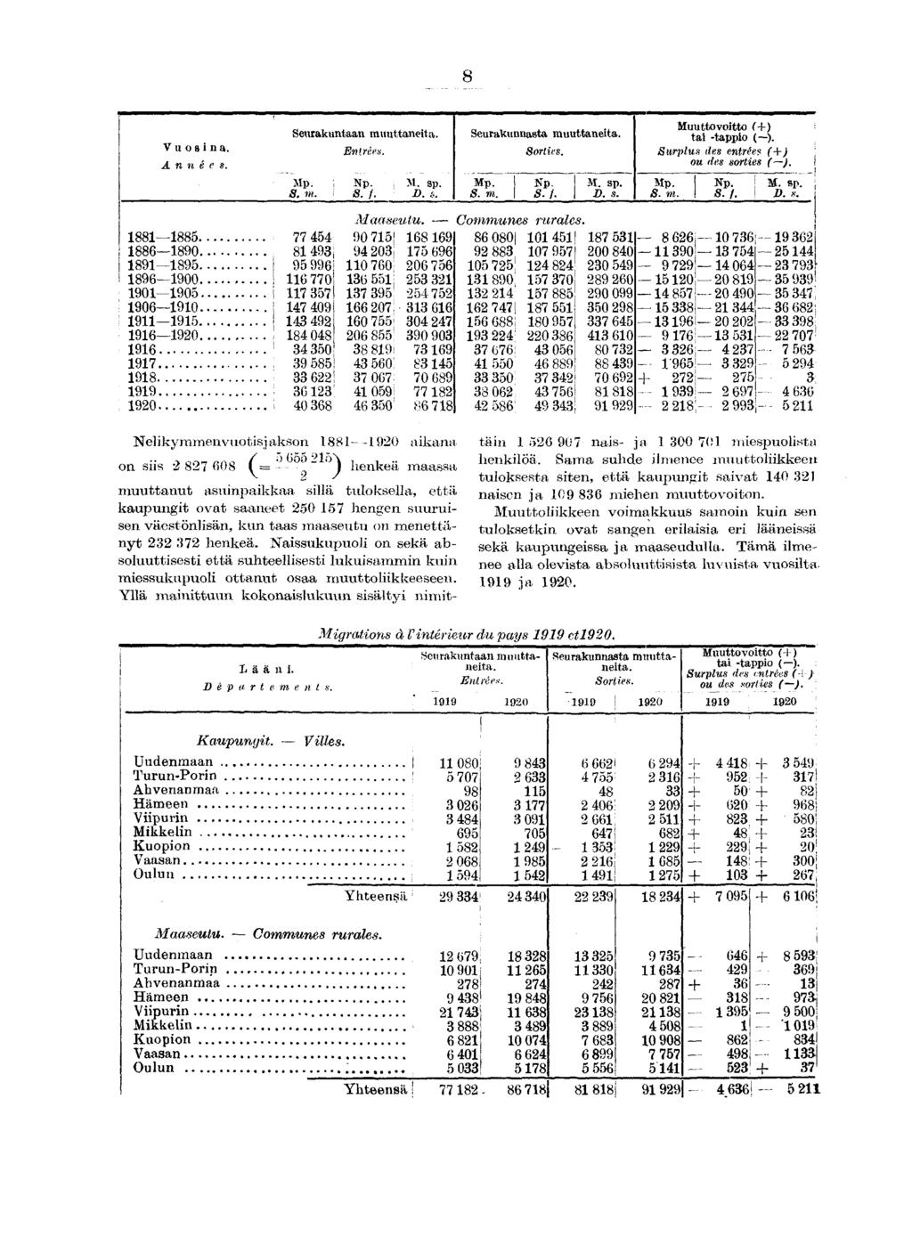 Vuosna. Années. 0 00 0-0 00 0 0 Seurakuntaan muuttaneta. Entrées. 0 0 0 0;!! 0 0 n... Seurakunnasta muuttaneta. Sortes. S. j. D. s. Muuttovotto () ta -tappo ().