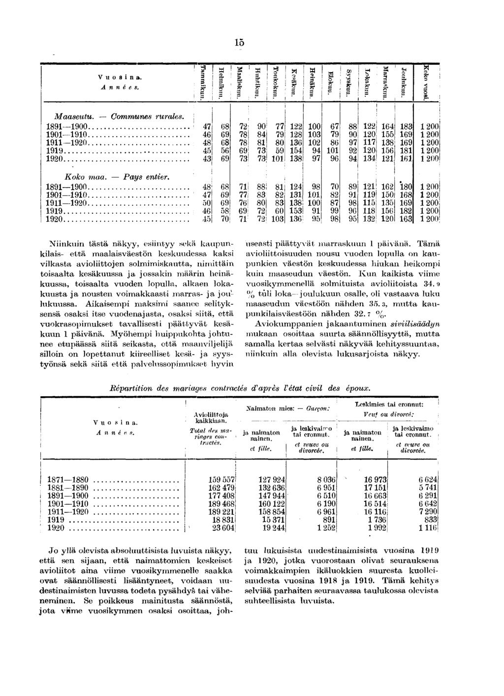 / \ A l'a.* M M f\ - *" f\\ M»-Ï l~\ Vuosna. Années. ' a! M S. S Maaseutu. 00.. 00.. -0.., 0 Communes rurales.! W 00 j 0 no ) o 0 on O? 0 j!! 0 0 00 0 J 00! 00 0 00! 00 Koko maa. Pays enter.