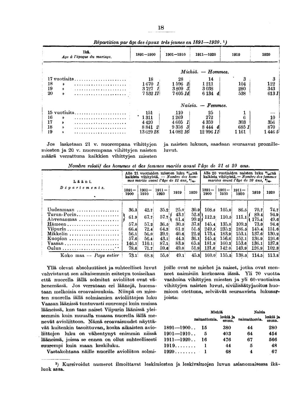 Répartton par âge des époux très jeunes en 0. ) Ikä. à l'époque du marage. -00 0-0 0 0 vuotata.»». 0»> 0 Mehä. Hommes. \ 0 ] Q0Ö 0 0 0 vuotata.»»»»> Nasa. Femmes. 0 0 0 0 0 0 0 Jos lasketaan v.