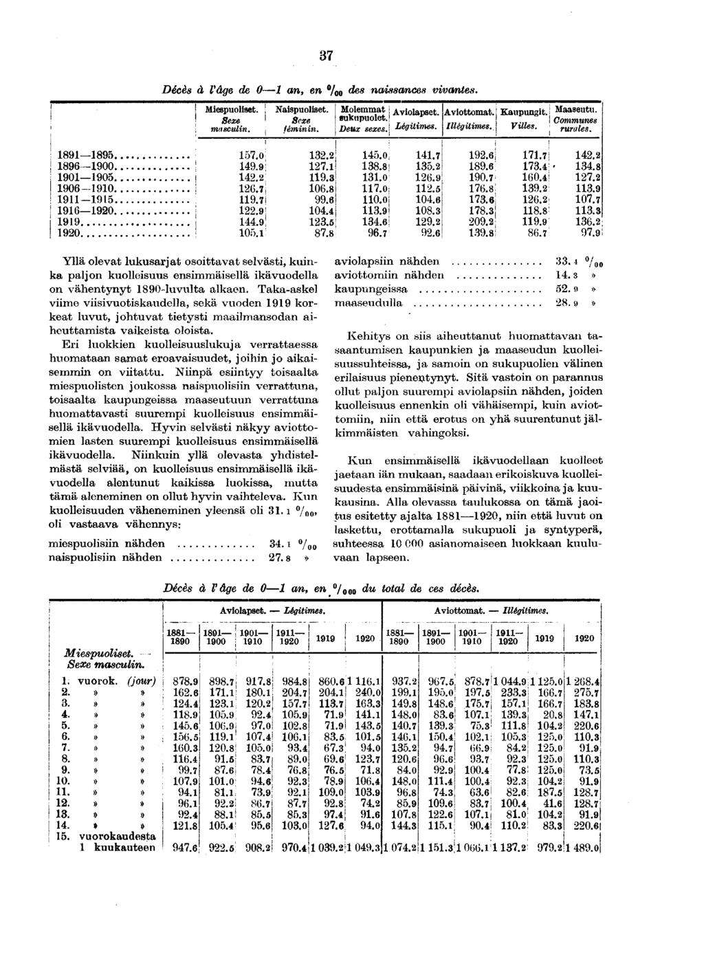 Décès à Vâge de 0 an, en % 0 des nassances Mespuolset. Sexe masculn. Naspuolset. Sexe_ émnn. Molemmat j Avolapset. sukupuolet.! Deux sexesj Légtmes. vvantes. Avottomat. Kaupungt.! Maaseutu.