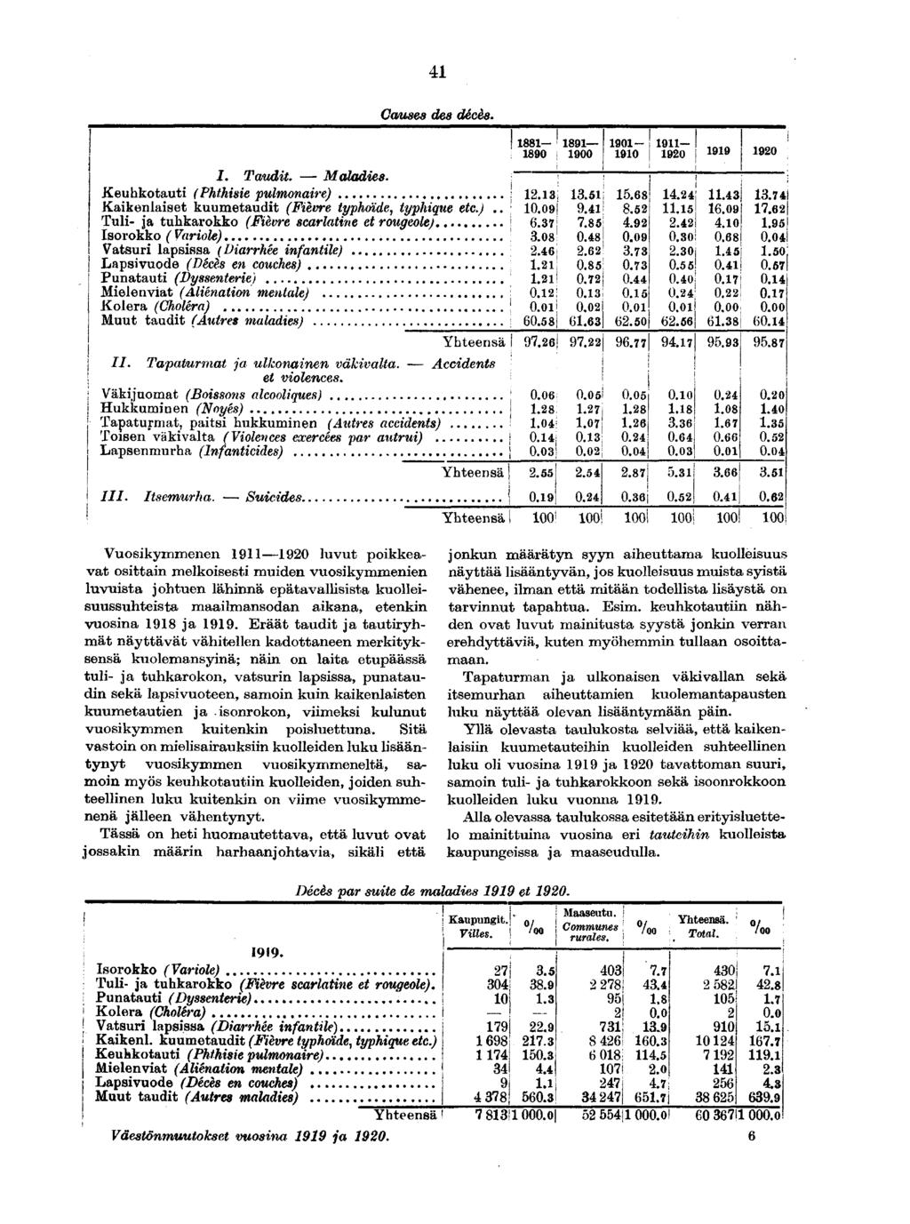 Causes des décès. I. Taudt. Malades. Keuhkotaut (Phthse pulmonare) Kakenlaset kuumetaudt (Fèvre typhoïde, typhque etc.
