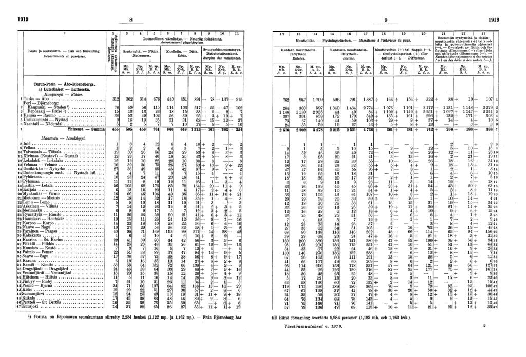 Lään ja seurakunta. Län och församlng. Départements et parosses. =:~ Wc Syntynetä. Födda. Nassances. S.»M.. /. I I ; 0 Luonnollnen väenlsäys. Naturlg folköknng. Accrossement physologque. L. d.
