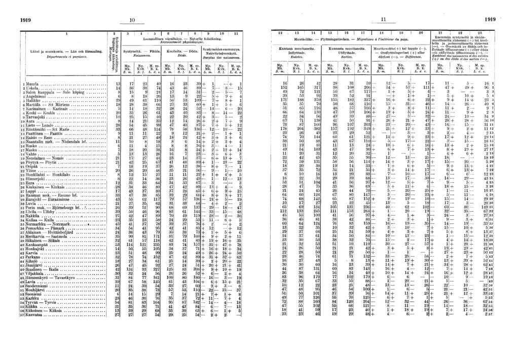 0 Lään ja seurakunta. Län och församlng. Départements H parosses. Ill II GB <X> Q* Syntynetä. Födda. Nassances. 0 Luonnollnen väenlsäys. Naturlg folköknng. Accrossement physologque., ' S. /. Kuolleta.