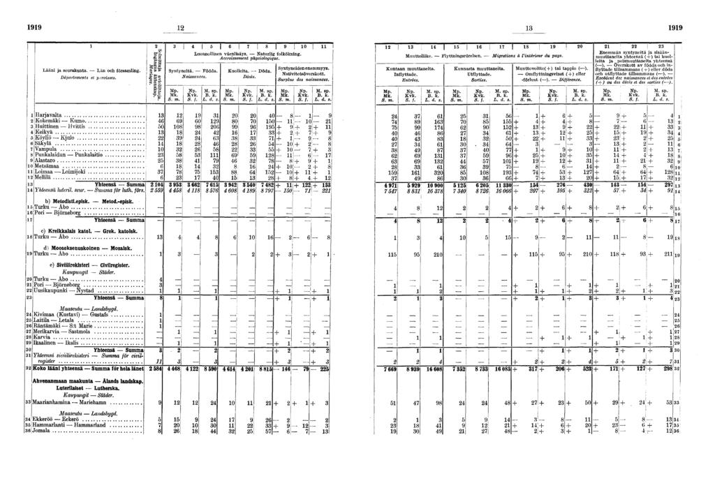 . Lään ja seurakunta. Län och församlng. Départements et p.rosses. ftll a p P «. 0 Luonnollnen väenlsäys. Naturlg folköknng. Accrossement physologque. Syntynetä. Födda. Nassances. L. d. s Kuolleta.