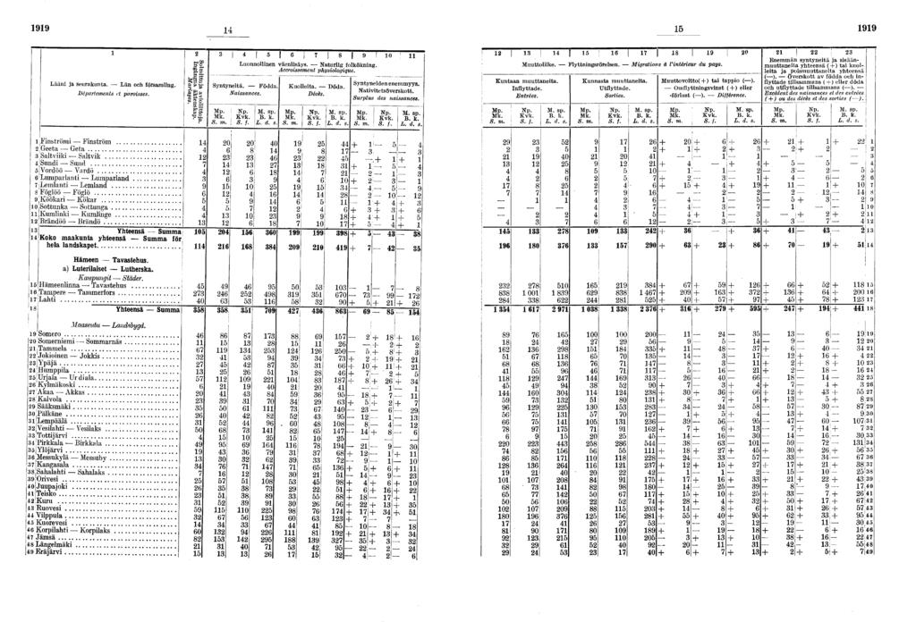 Lään ja seurakunta. Län och församlng. Departements et parosses. l Luonnollnen väenlsäys. Naturlg folköknng. Accrossement physologque. Syntynetä. Födda Nassances.! j \ S. n. Kuolleta. Döda. Décès.. f. 0 Syntyneden enemmyys.