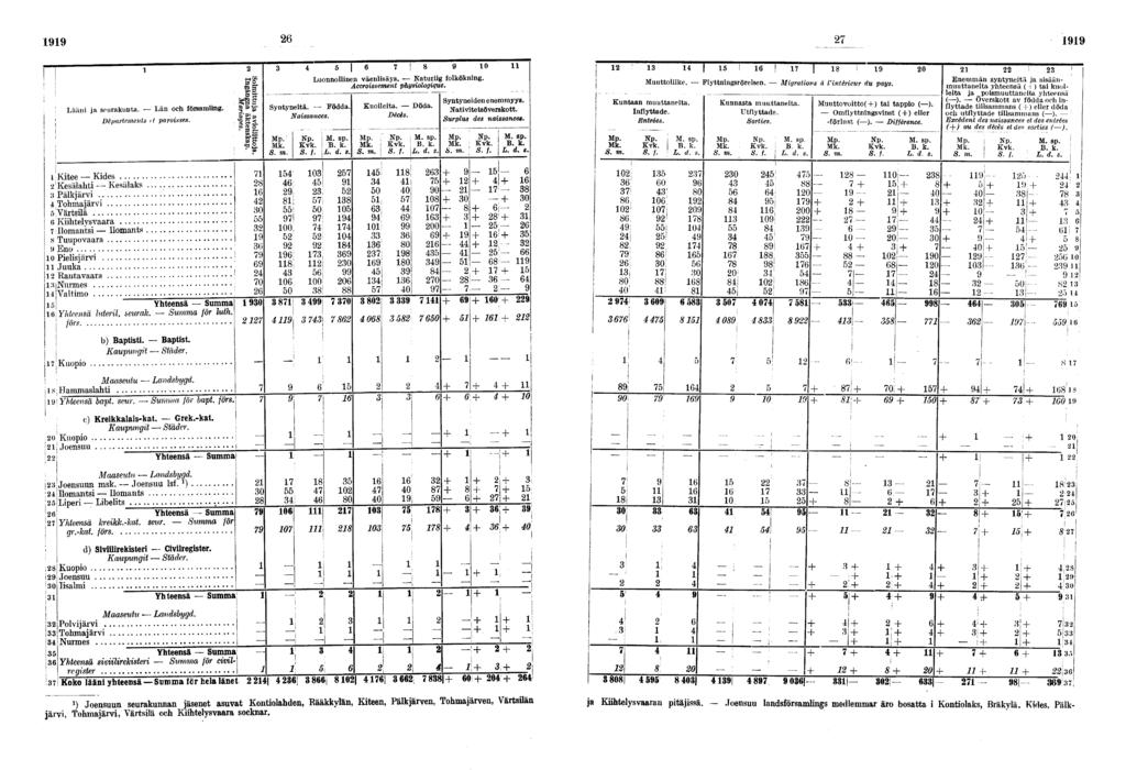 Lään ja seurakunta. Län och församlng. Départements t parosses. a ' s» s gä»jo Syntynetä. Födda. tances. Luonnollnen väenlsäys. Naturlg folköknng. Accrossement physologque. \ Kuolleta. Döda. Décès.