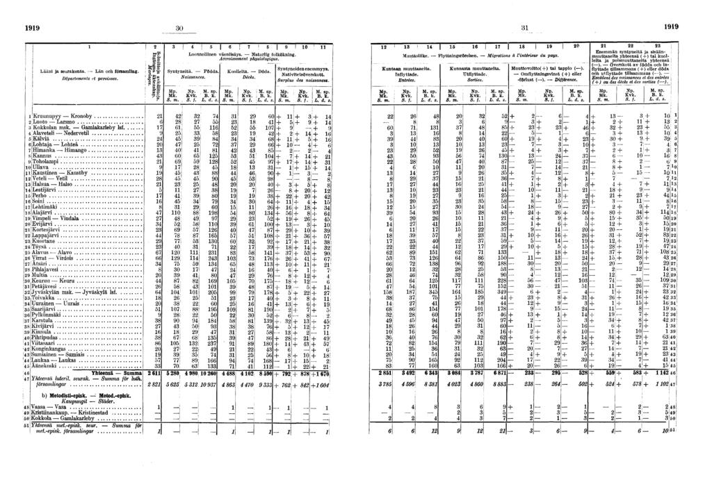 0 I Lään ja seurakunta. Län och församlng. Départements et parosses. II S S Luonnollnen väenlsäys. Naturlg folköknng. Accrossement physologque. Syntynetä. Födda. Nassances. Kuolleta. Döda. Décès. I! 0 Syntyneden enemmyys.