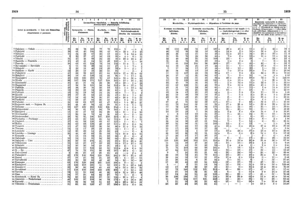 Lään ja seurakunta. Län och församlng. Départements et parosses. t! J 0 Luonnollnen väenlsäys. Naturlg folköknng. Accrossement physologque. Syntynetä. Födda. Kuolleta. Döda. Décès.! j L. d.