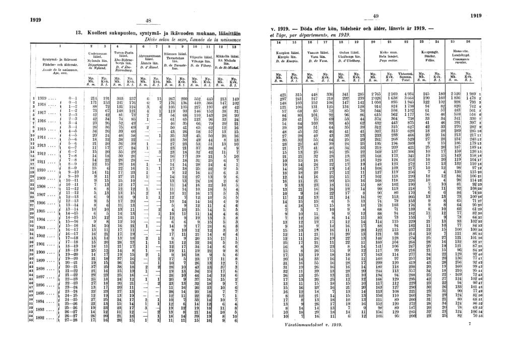 .. Syntymä- ja kävuos Födelse- och åldersår. Année de la nassance. Age, ans.. Kuolleet sukupuolen, syntymä- ja kävuoden mukaan, läänttän Décès selon le sexe, Vannée de la nassance Uudenmaan lään.