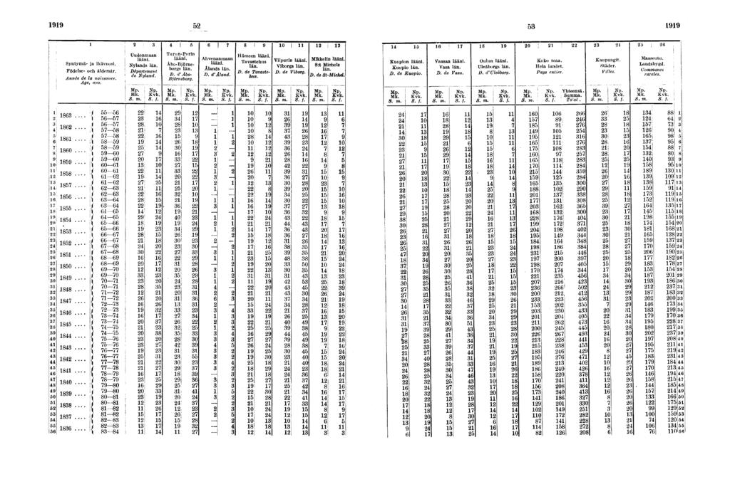 Syntymä- ja kävuos. Födelse- och åldersår. Année de la nassance. Age, ans. Uudenmaan lään. Nylands län. Département de Nyland. ' Turun-Porn lään. Åbo-Björneborgs län. D. d'åbo- Björneborg.!. m. :. m.. f.