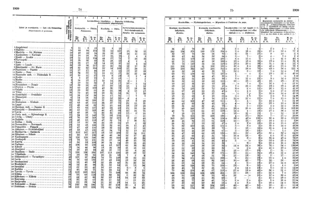 0 (o 0 Lään ja seurakunta. Län och församlng. Départements et parosses. Syntynetä. Födda. Nassances. ö ö 0 Luonnollnen väenlsäys. Naturlg folköknng. Accrossement physologque.!. m.. n. Kuolleta. Döda.