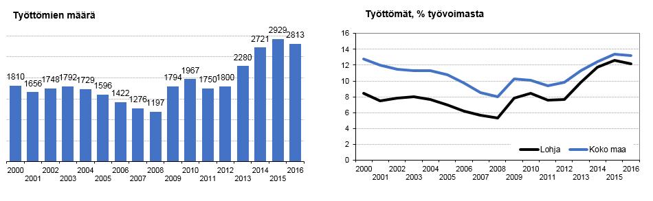 68 Uudet avoimet työpaikat olivat lisääntyneet kuudessa ammattiryhmässä: eniten rakennus-, korjausja valmistustyöntekijöiden, prosessi- ja kuljetustyöntekijöiden sekä palvelu- ja myyntityöntekijöiden