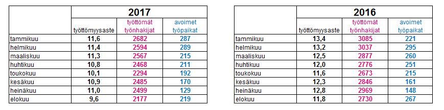 Työttömien työnhakijoiden määrä laski elokuussa edellisen vuoden vastaavasta ajankohdasta kaikkien elinkeino-, liikenne- ja ympäristökeskusten (ELY) alueilla; eniten Pirkanmaalla (-23 %),