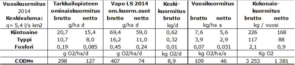 tu korkea pitoisuus (11 mg/l). Muilla näytteenottokerroilla kiintoainepitoisuudet olivat alhaiset. Kokonaisfosforin pitoisuudet olivat suurimmillaan kesän alivirtaamakausina.