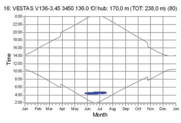 SHADOW - Calendar per WTG, graphical Calculation: VE1 (V136 x 21 x HH170)