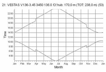SHADOW - Calendar per WTG, graphical Calculation: VE3 (V136 x 32 x HH170)
