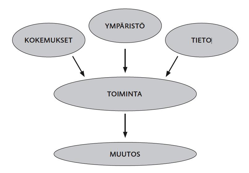 MUUTOKSEN OSATEKIJÄT
