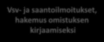 saantoilmoitukset, hakemus omistuksen kirjaamiseksi Omistusoikeuden kirjaaminen Lopputoimet - Varmistaminen, onko kohde ASREKissa (ASREK, isännöitsijäntodistus) -