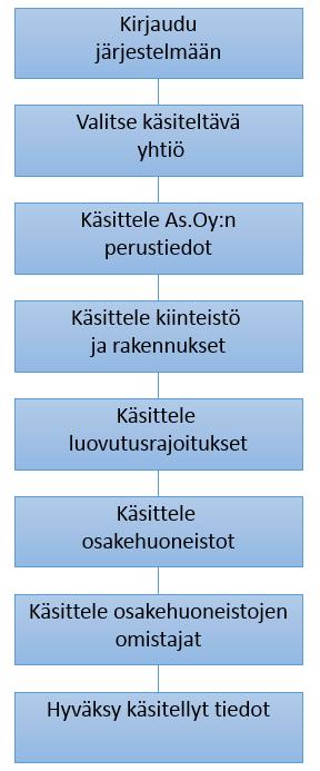 Osakeluettelon siirto ASREKiin Suomi.fi-tunnistus Käyttövaltuuksien tarkastus (kaupparekisteri, suomi.