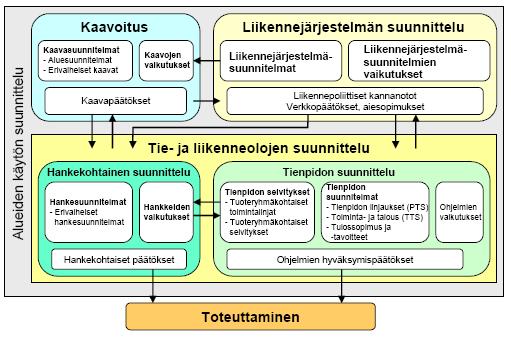 11 (56) Tiensuunnittelu on osa alueellista liikennejärjestelmän suunnittelua (ks.