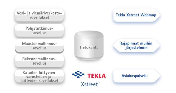 30 (56) 4 Suunnitteluohjelmisto 4.1 Tekla Xstreet Destia Oy käyttää väyläsuunnitteluun suomalaisen Tekla Oyj:n kehittämää Xstreet ohjelmistoa.