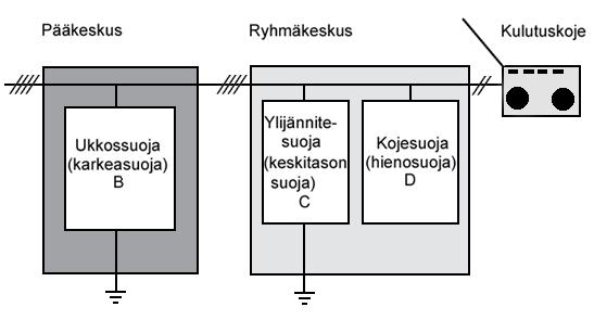 19 5.3 Ylijännitesuojien valinta Valmistajan ilmoittama virrankestävyys vaikuttaa hyvinkin paljon ylijännitesuojan valintaan, mikä vaikuttaa siihen, miten ylijännitesuojan ylivirtasuojat asennetaan.