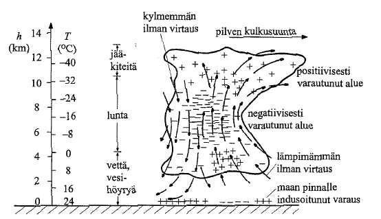 2 2 Salamasuojaus Salama on hyvin voimakas kipinäpurkaus, jossa esiintyy voimakas valo, sekä suuri ääni. Salama syntyy, kun pilvet, joilla on eri sähkövaraukset, osuvat toisiinsa.