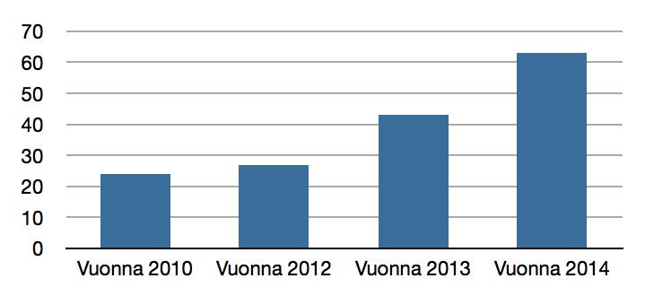 osallistujamäärät ovat moninkertaistuneet. Vuonna 2013 ryhmiä oli 63 (2010: 24) ja osallistujia 659 (2010: 226). Vuonna 2014 Hangossa oli 75 vuotta täyttäneitä henkilöitä yhteensä 916 (SOTKAnet).