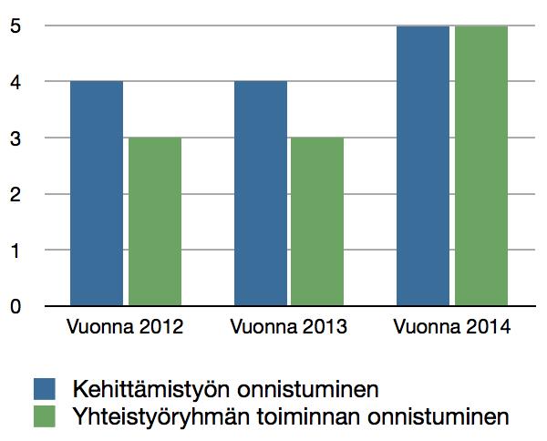 Tapahtumat Hangossa järjestettiin lukuisia ikäihmisten terveysliikuntaan liittyviä tapahtumia kolmivuotisen Voimaa vanhuuteen -kehittämistyön aikana. Yhteensä 18 tapahtumaan osallistui 2440 henkilöä.